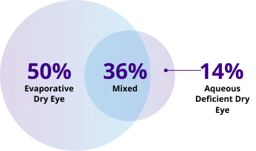 50% Evaporative Dry Eye, 36%  Mixed, and 14% Aqueous  Deficient Dry Eye